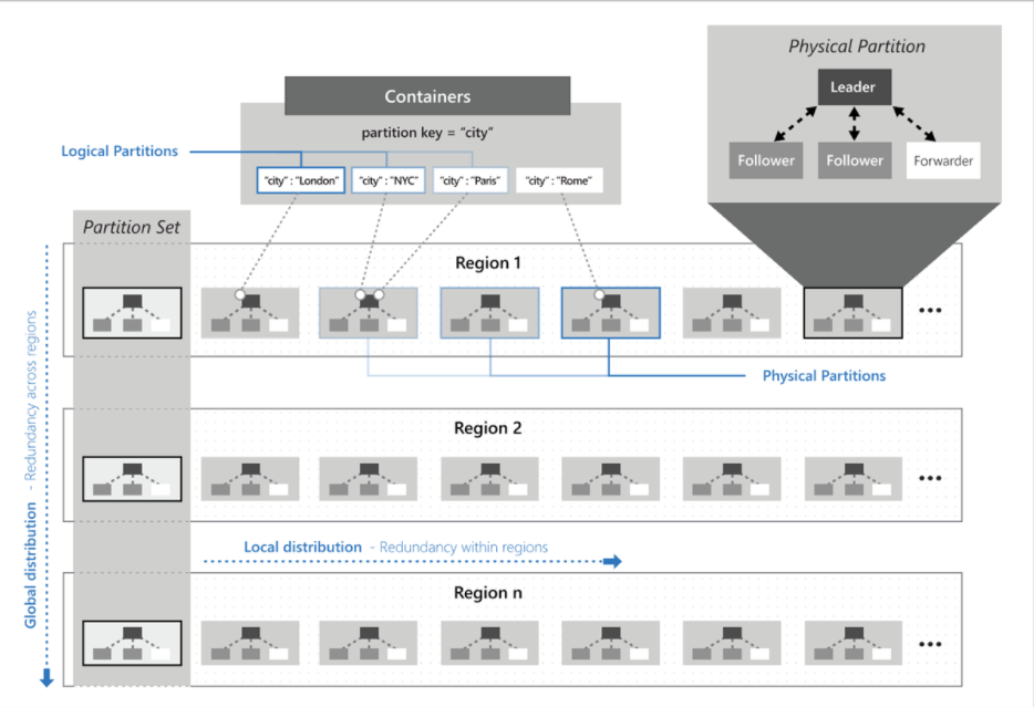 physical partitioning