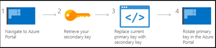 securing access using key rotation