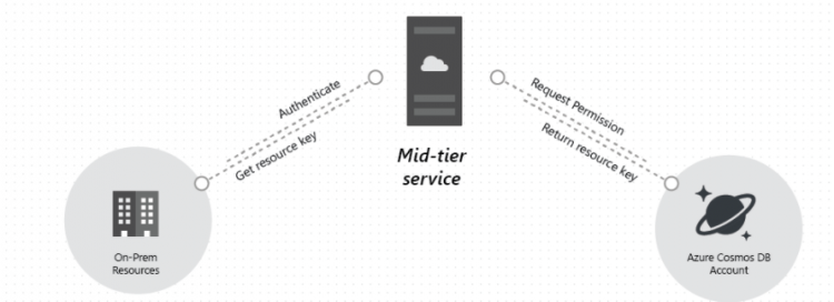 resource token