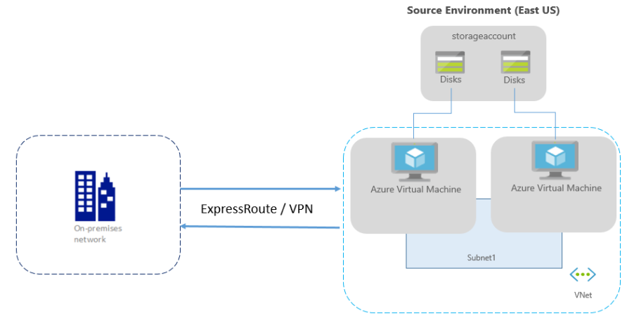 on-premise network to Azure