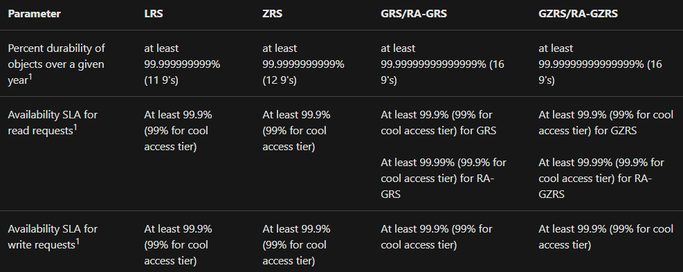 key parameters in azure storage