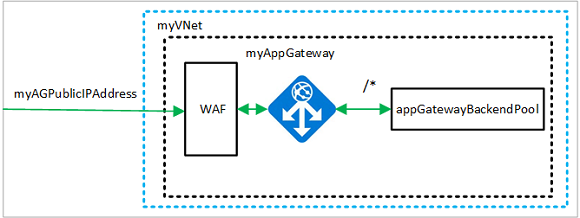  Create an application gateway