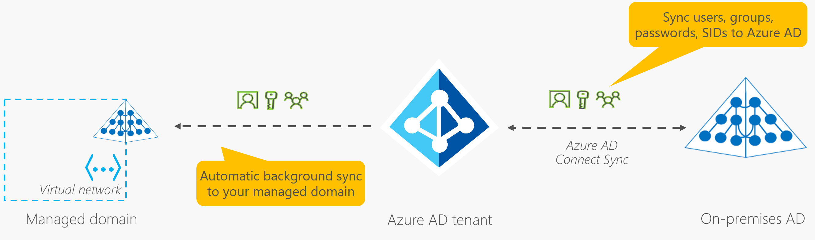 How objects & credentials are synchronized in Azure Active Directory?