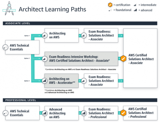 AWS Certified Solutions Architect Associate (SAA-C02) Learning Path