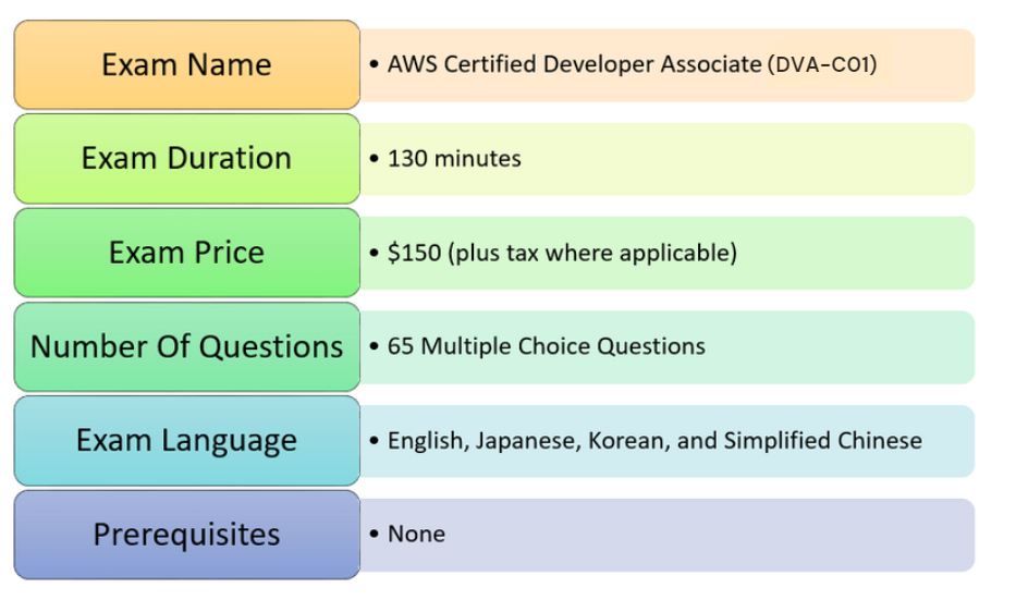 AWS Certified Developer-Associate (DVA-C01)