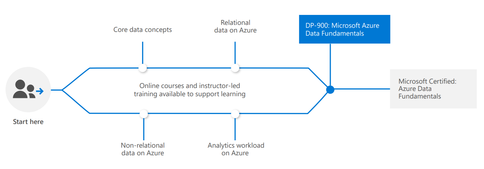 Microsoft DP-900 Learning Path