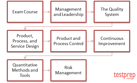 cqe course outline