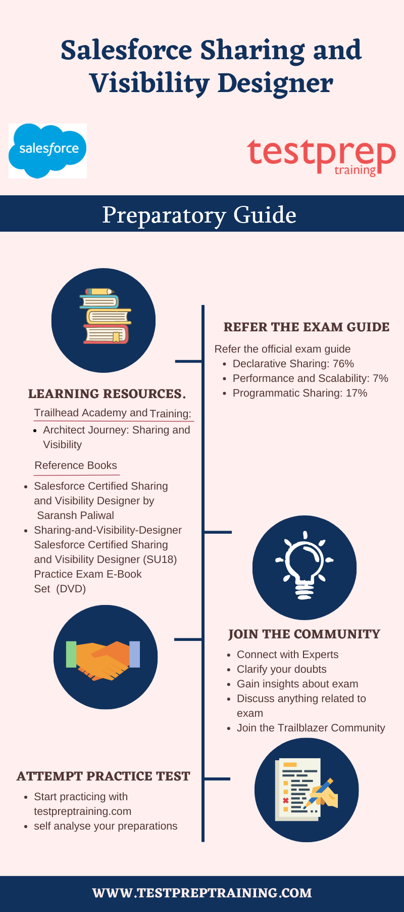 Salesforce Sharing and Visibility Designer Preparation Guide