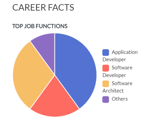 Certified Hyperledger Developer career paths
