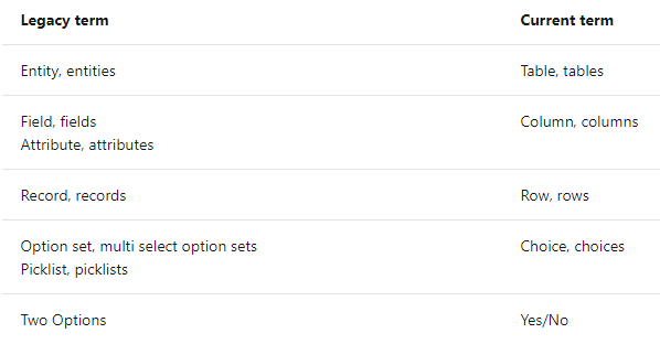 Microsoft Dataverse Terminology