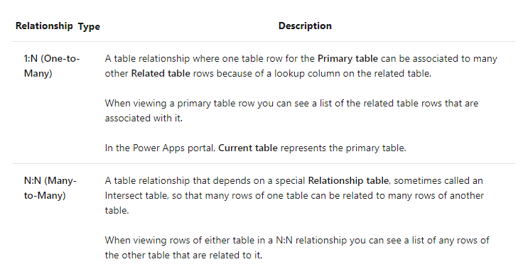 Types of Table Relationships
