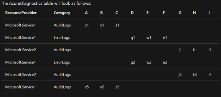 Implement a Log Analytics workspace