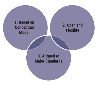 COBIT 2019 Governance Framework Principles