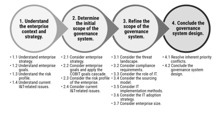 COBIT 2019 Tailored System workflow