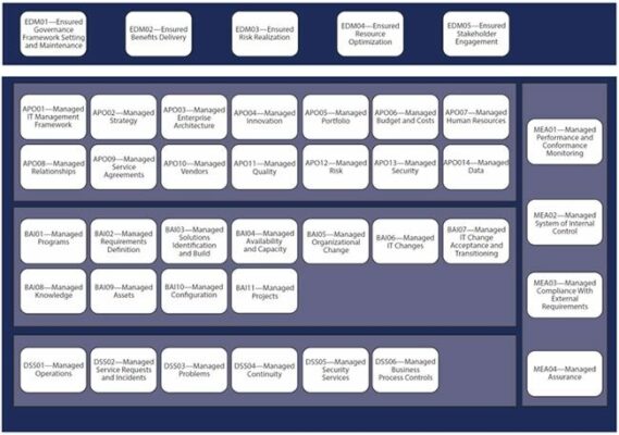 COBIT 40 objectives