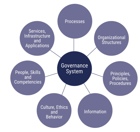 COBIT Components of a Governance System