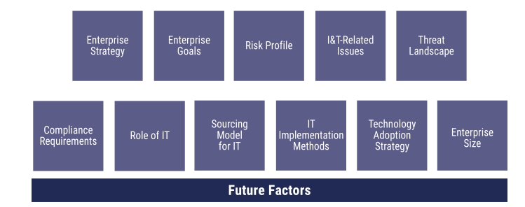 COBIT Design Factors