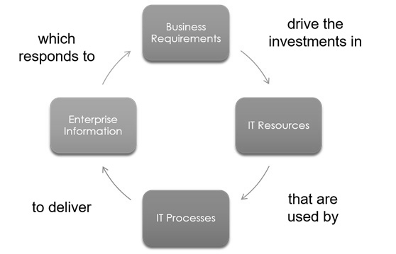 COBIT Business Case