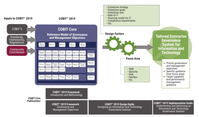 COBIT Overview