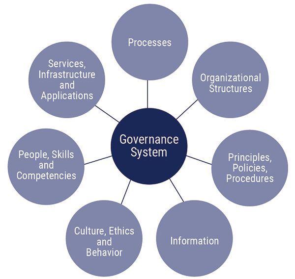 COBIT and Other Standards