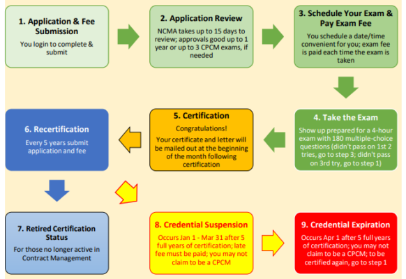 CPCM Certification Process