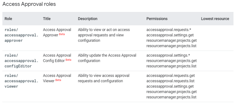 Understanding predefined IAM roles within a project