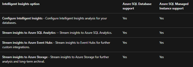 database performance by using Azure SQL Database Intelligent Performance