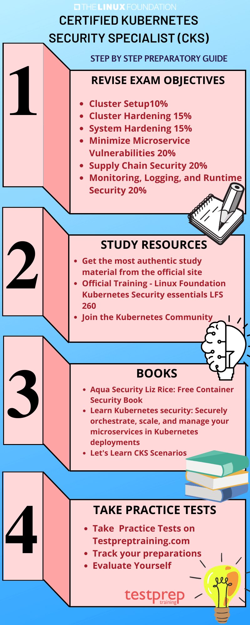 Certified Kubernetes Security Specialist (CKS) Study guide