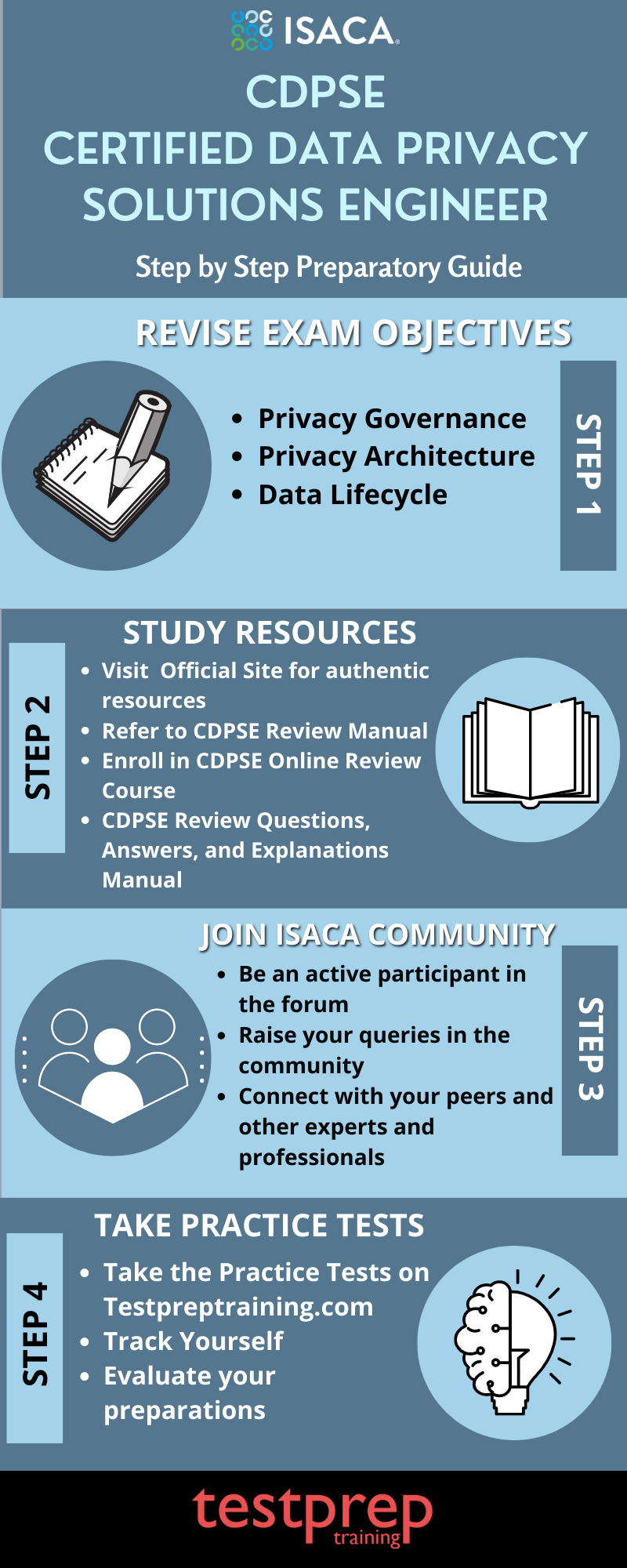 CDPSE Certified Data Privacy Solutions Engineer Study guide