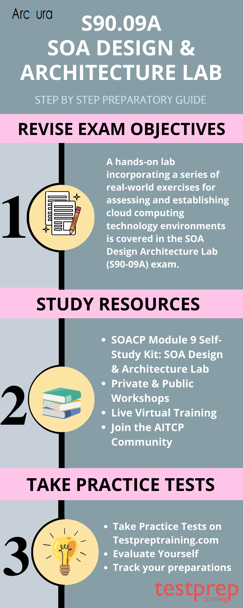 Exam S90.09A SOA Design & Architecture Lab Study guide