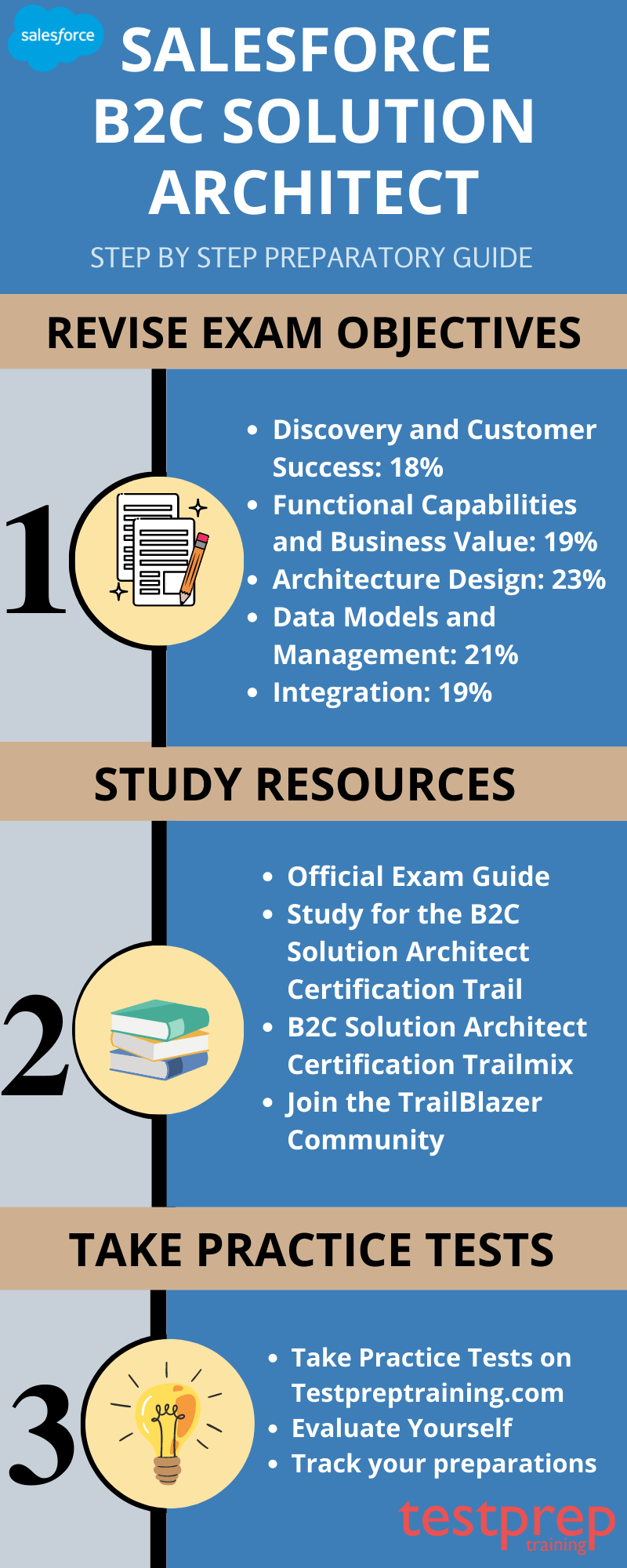 Salesforce B2C Solution Architect Study guide